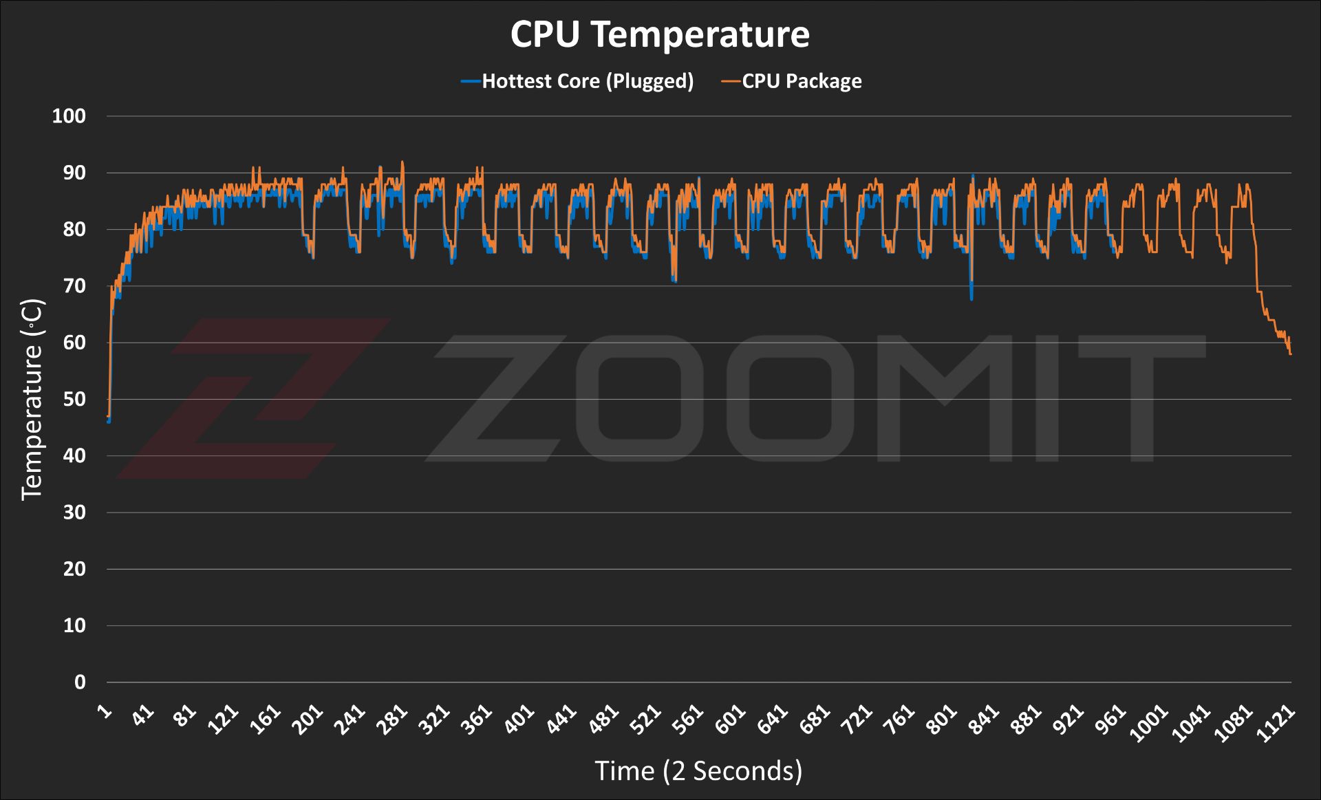 تست دمای CPU آل‌این‌وان گرین GT624