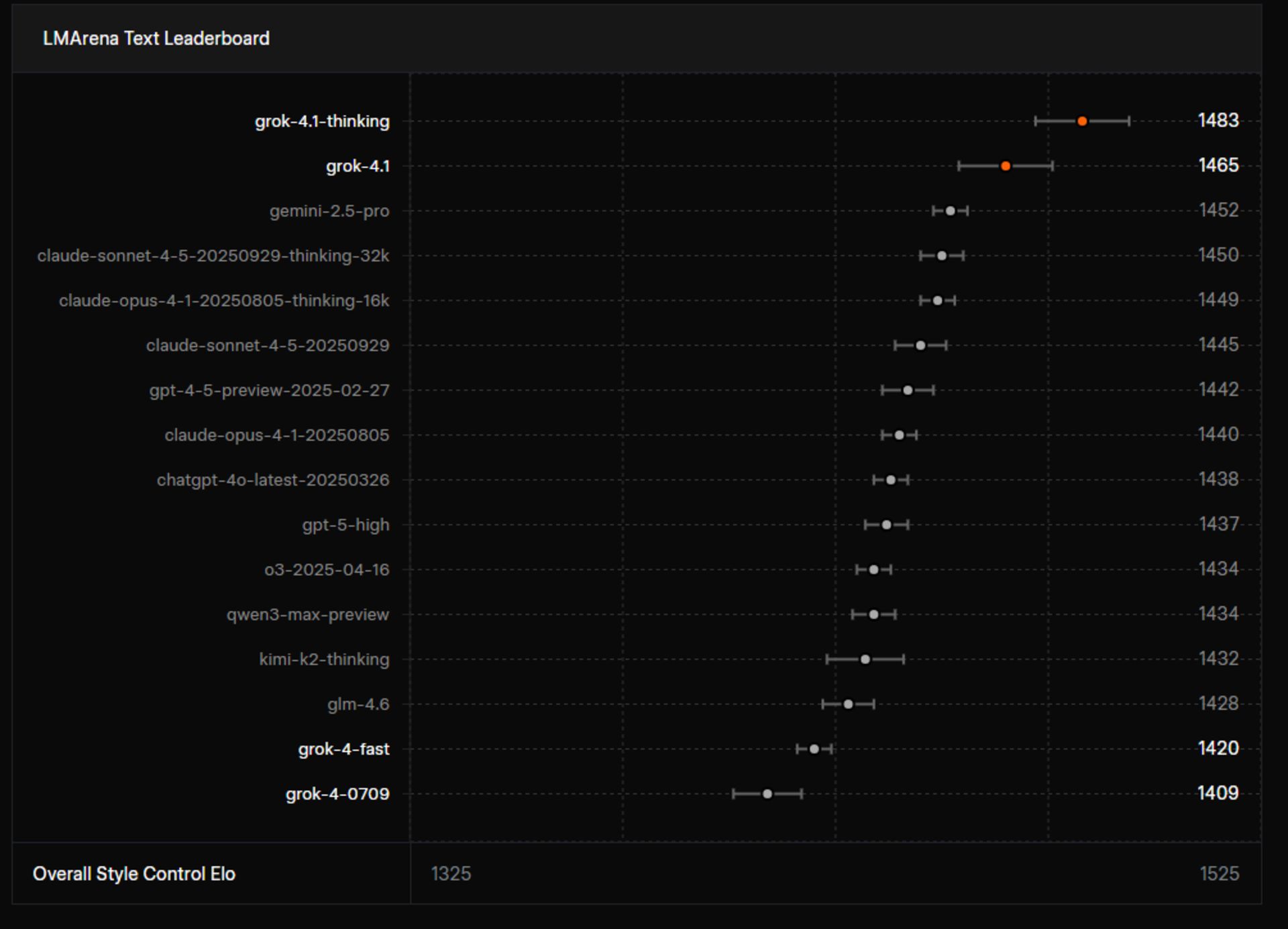 امتیاز هوش مصنوعی گراک ۴٫۱ در مقایسه‌با سایر ابزارهای هوش مصنوعی