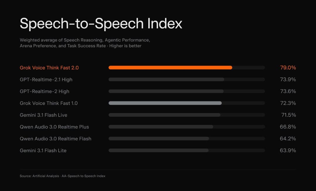 نمودار مقایسه عملکرد مدل‌های هوش مصنوعی در شاخص Speech-to-Speech Index