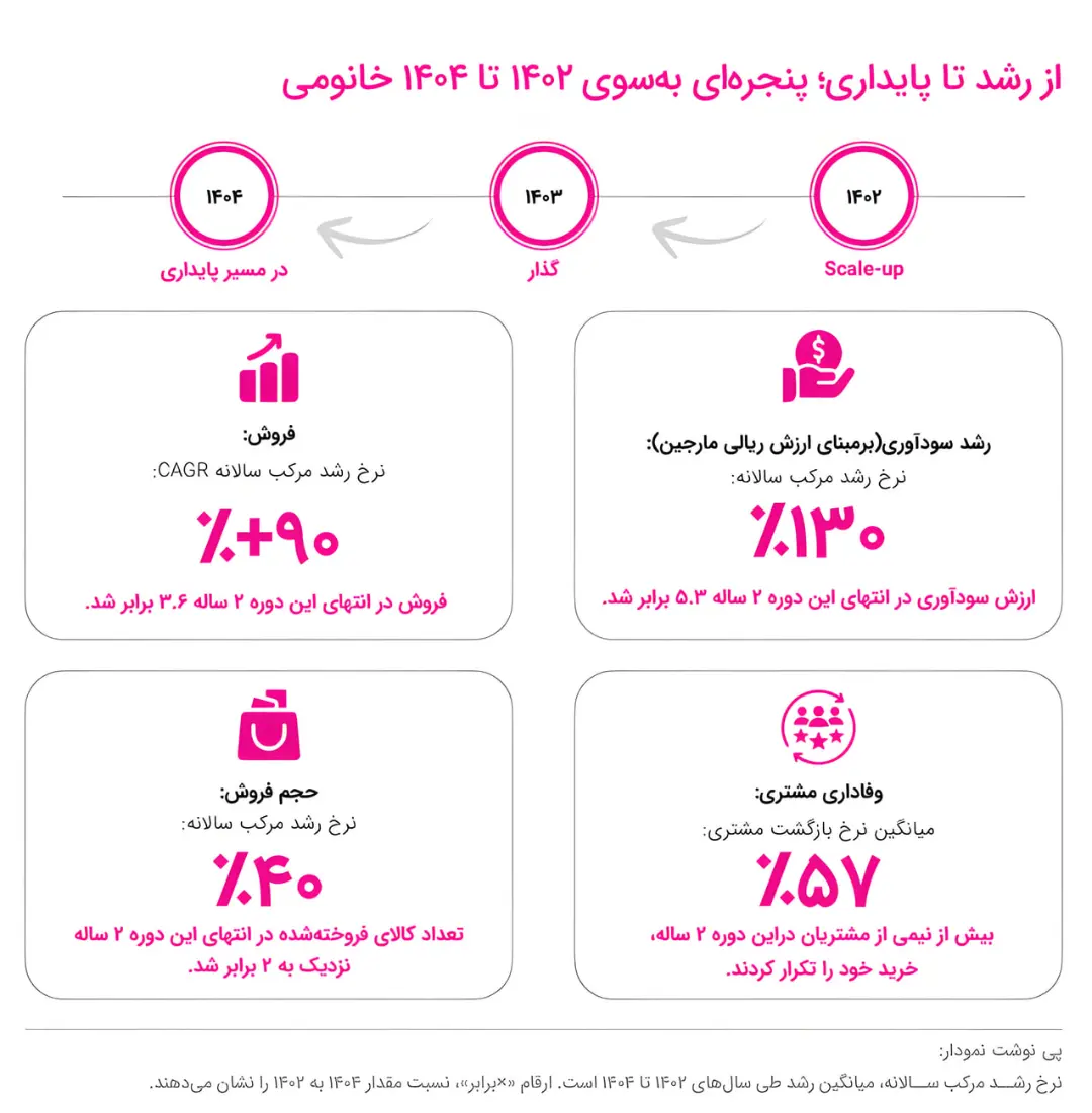 نمودار آماری نشان‌دهنده نرخ رشد سالانه فروش، سودآوری، حجم فروش و وفاداری مشتری در بازه زمانی ۱۴۰۲ تا ۱۴۰۴