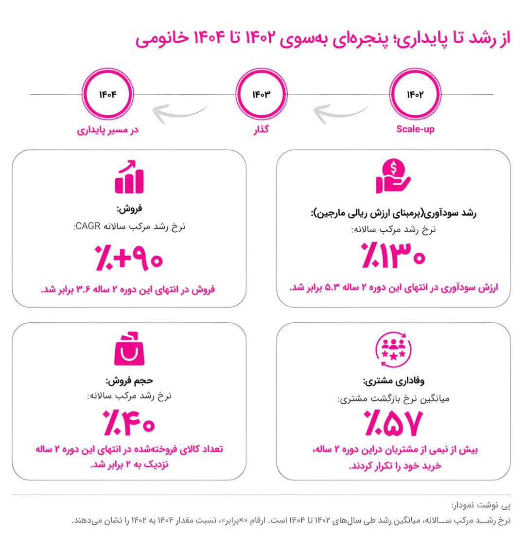 نمودار آماری نشان‌دهنده نرخ رشد سالانه فروش، سودآوری، حجم فروش و وفاداری مشتری در بازه زمانی ۱۴۰۲ تا ۱۴۰۴
