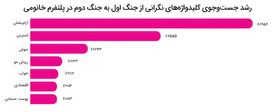 نمودار میله‌ای نشان‌دهنده میزان رشد جستجوی کلمات کلیدی نگرانی از جنگ اول تا دوم