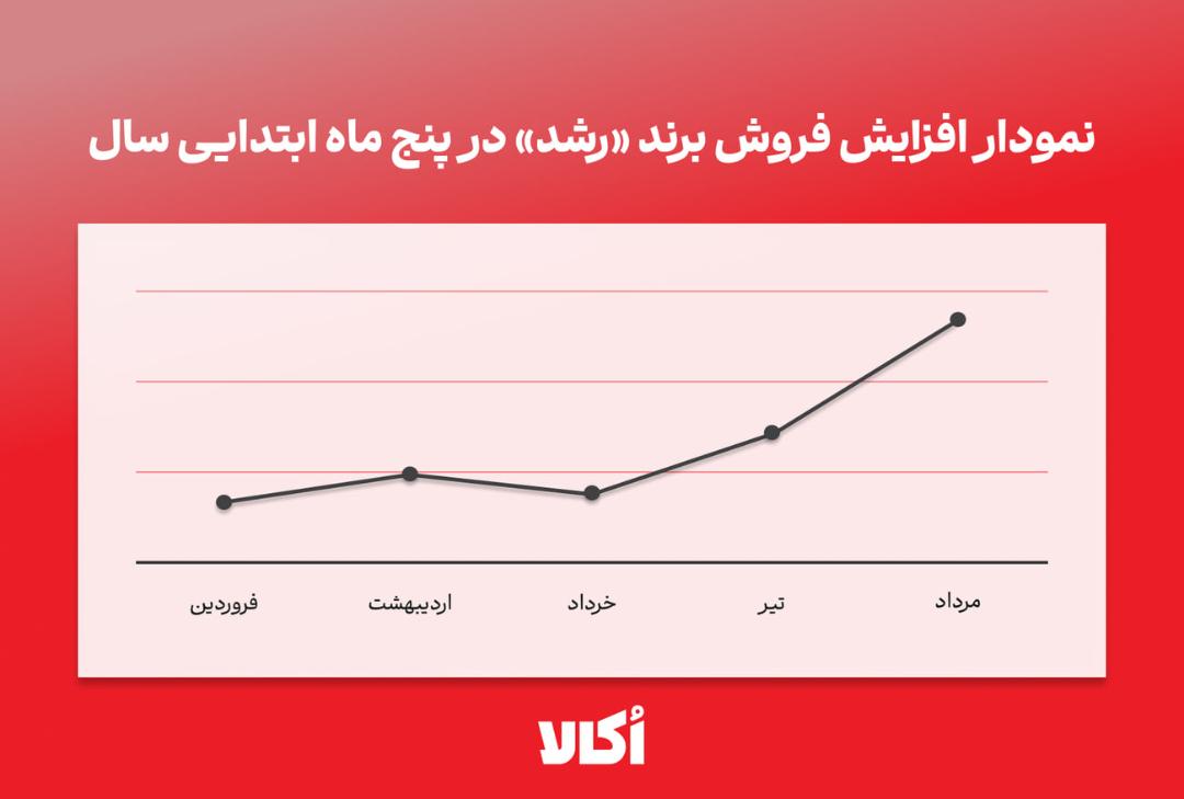 نمودار خطی روند افزایش فروش برند رشد در ماه‌های فروردین تا مرداد