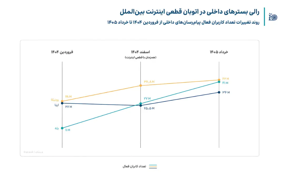 نمودار خطی رشد تعداد کاربران فعال پیام‌رسان‌های روبیکا، ایتا و بله از فروردین ۱۴۰۴ تا خرداد ۱۴۰۵