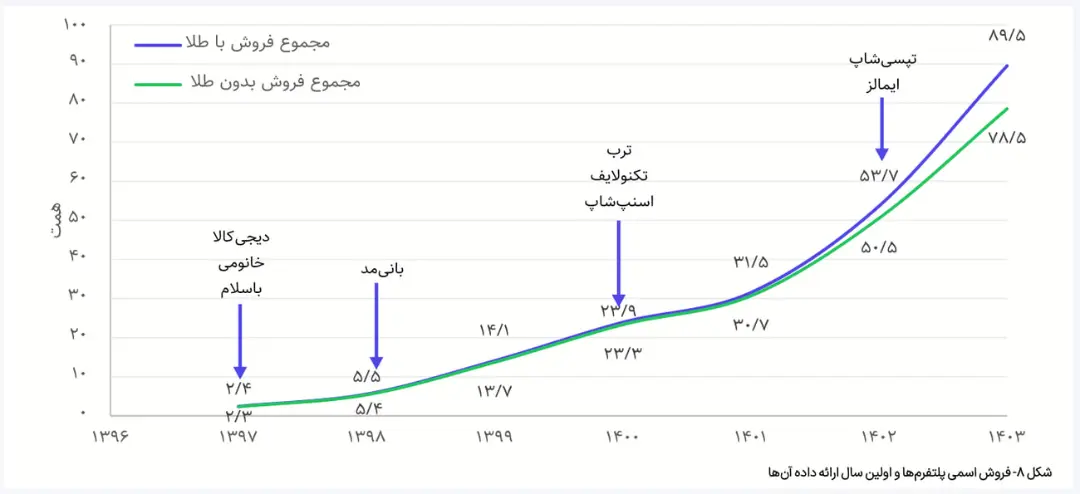 نمودار خطی رشد مجموع فروش پلتفرم‌های اسمی با و بدون طلا از سال ۱۳۹۶ تا ۱۴۰۳