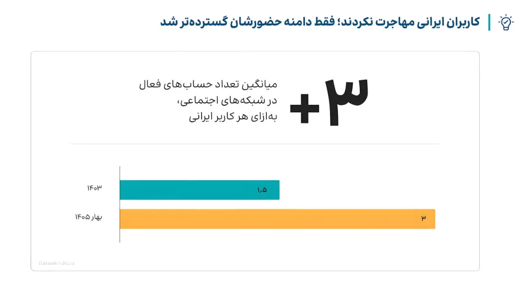 نمودار میانه تعداد حساب‌های فعال شبکه‌های اجتماعی به ازای هر کاربر ایرانی