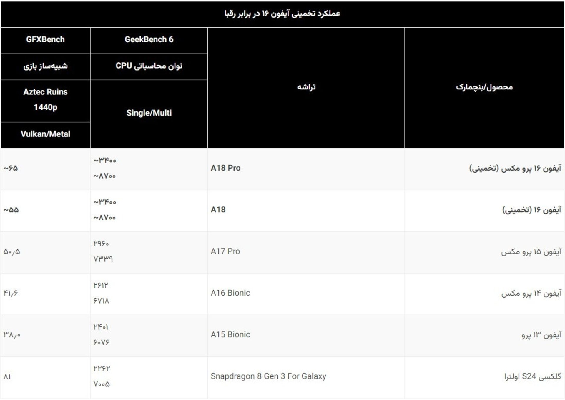 جدول امتیازهای تراشه ها در گیک بنچ