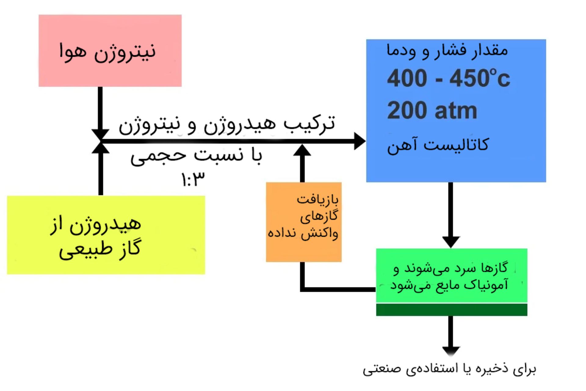 فرآیند هابر برای تولید کود شیمیایی