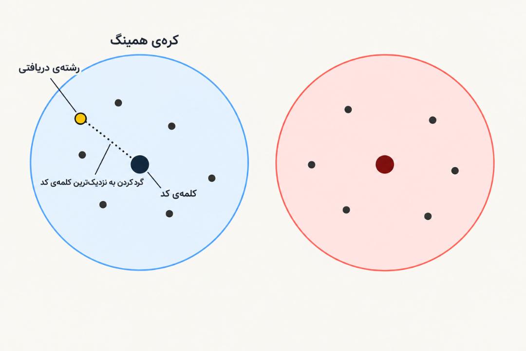 نمودار کره همینگ (Hamming Sphere) که فاصله بین رشته‌های دریافتی و کلمه کد را نشان می‌دهد