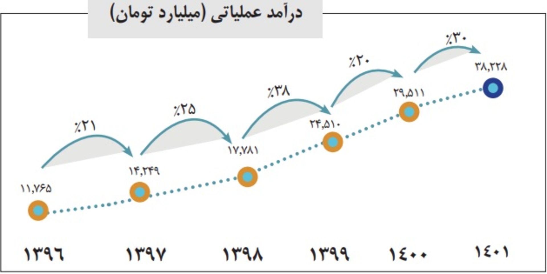 درآمد همراه اول ۱۴۰۱