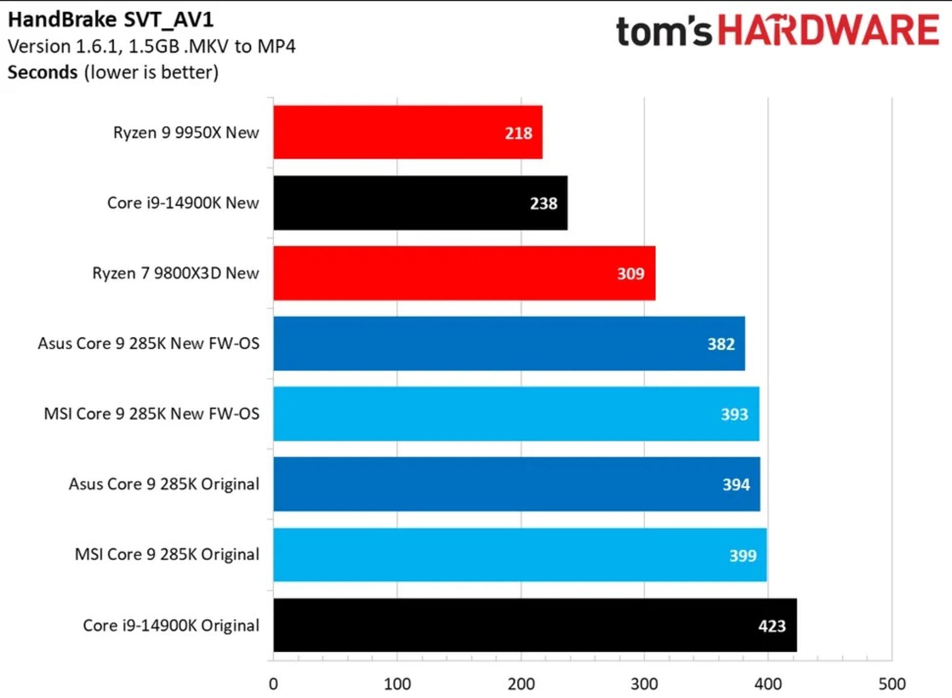 نمودار مقایسه عملکرد چند پردازنده در handbrake