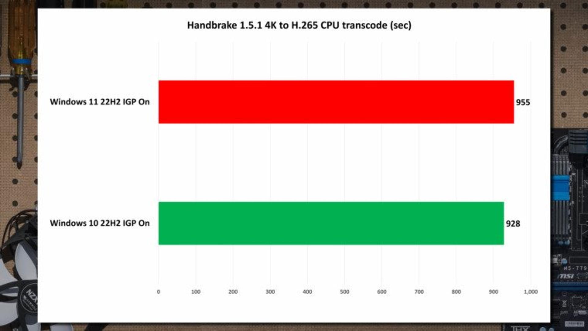 عملکرد ویندوز ۱۰ و ۱۱ در معیار handbrake