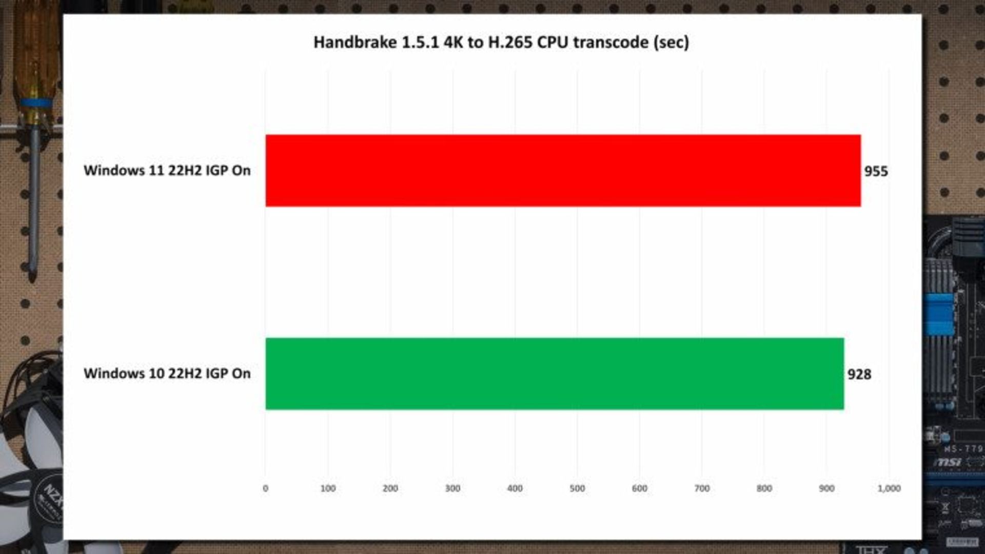 عملکرد ویندوز ۱۰ و ۱۱ در معیار handbrake