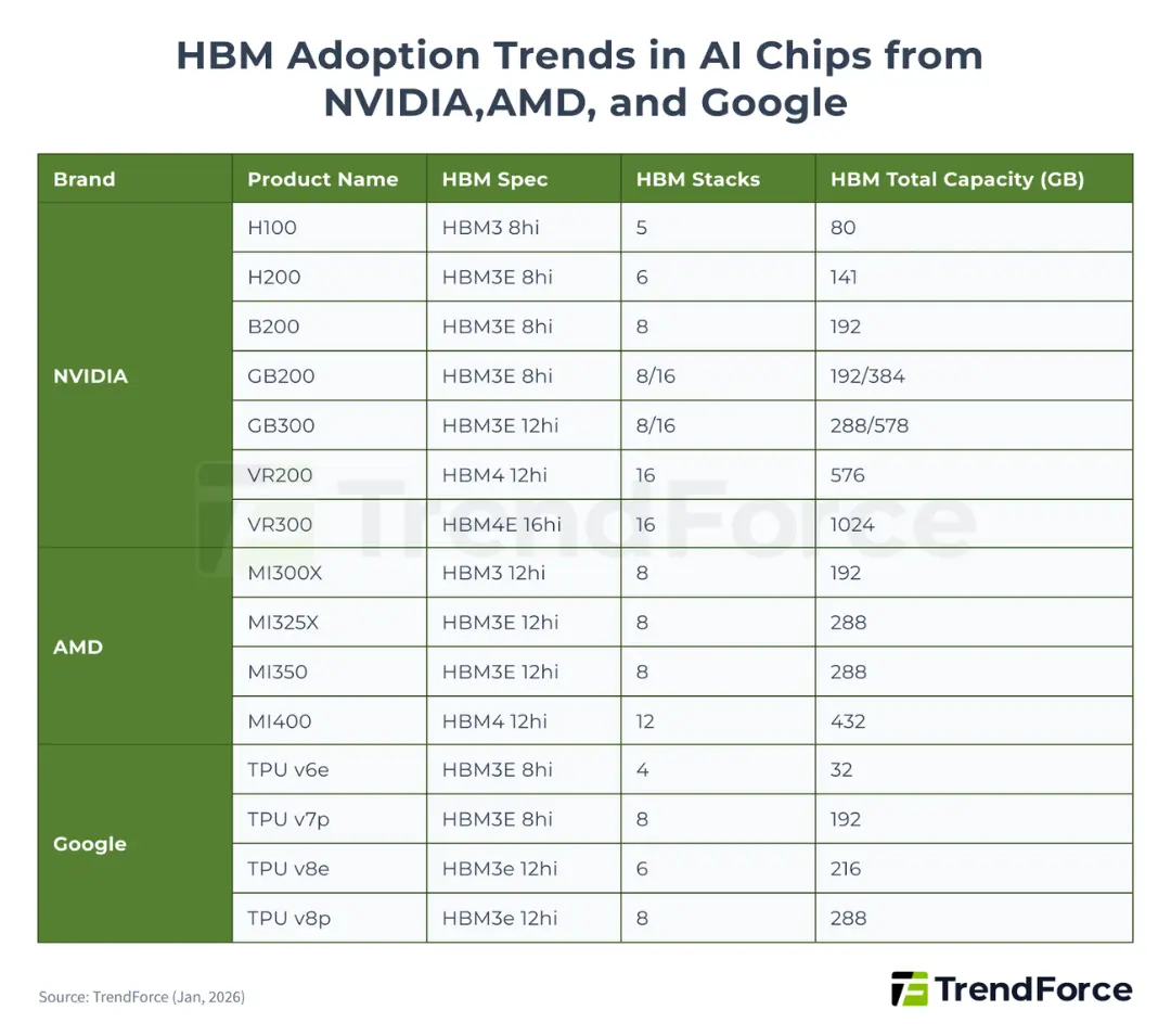 جدول مشخصات فنی و ظرفیت حافظه HBM در تراشه‌های انویدیا (NVIDIA)، AMD و گوگل (Google)