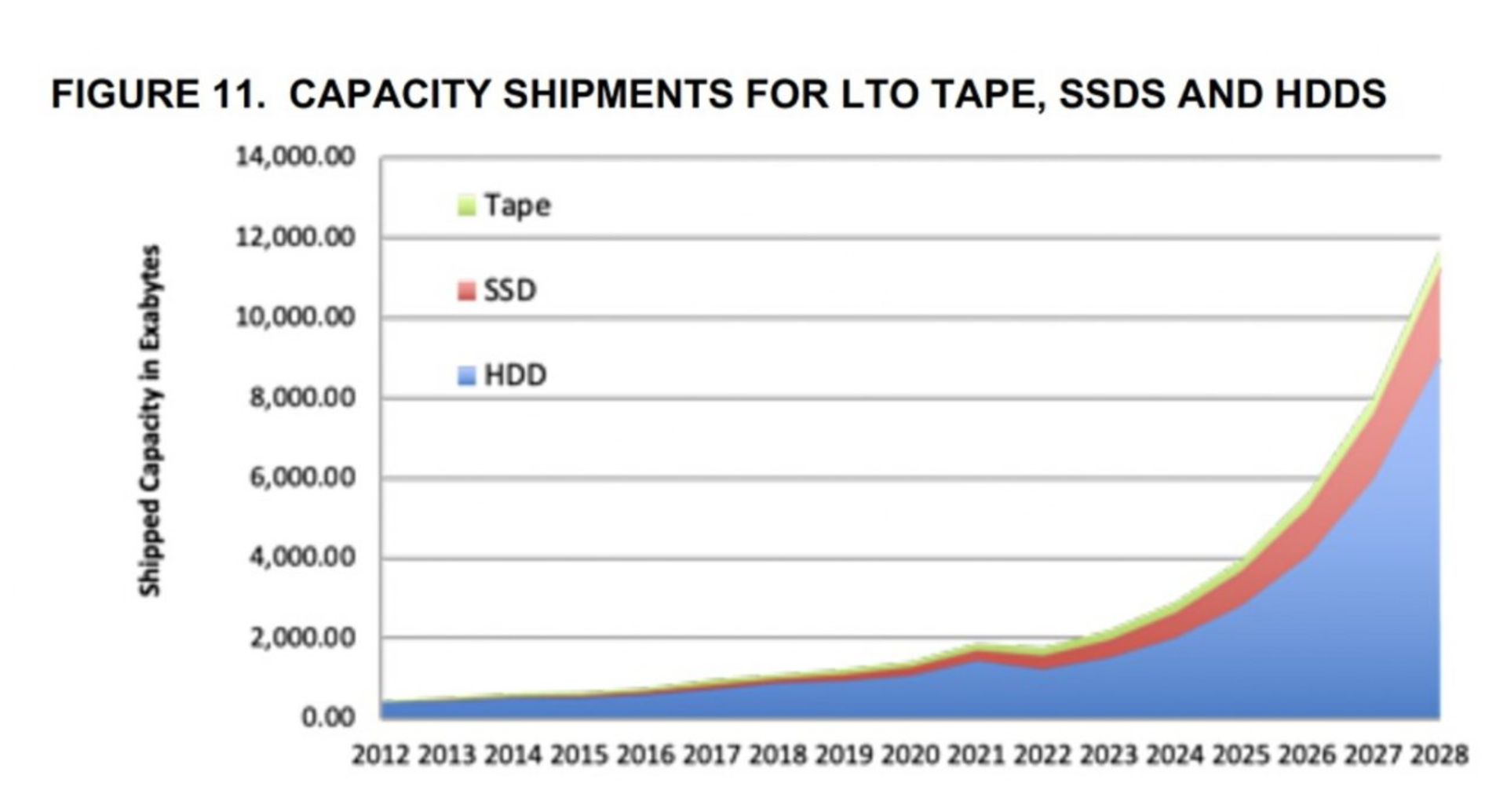 نمودار فروش انواع حافظه های ذخیره سازی