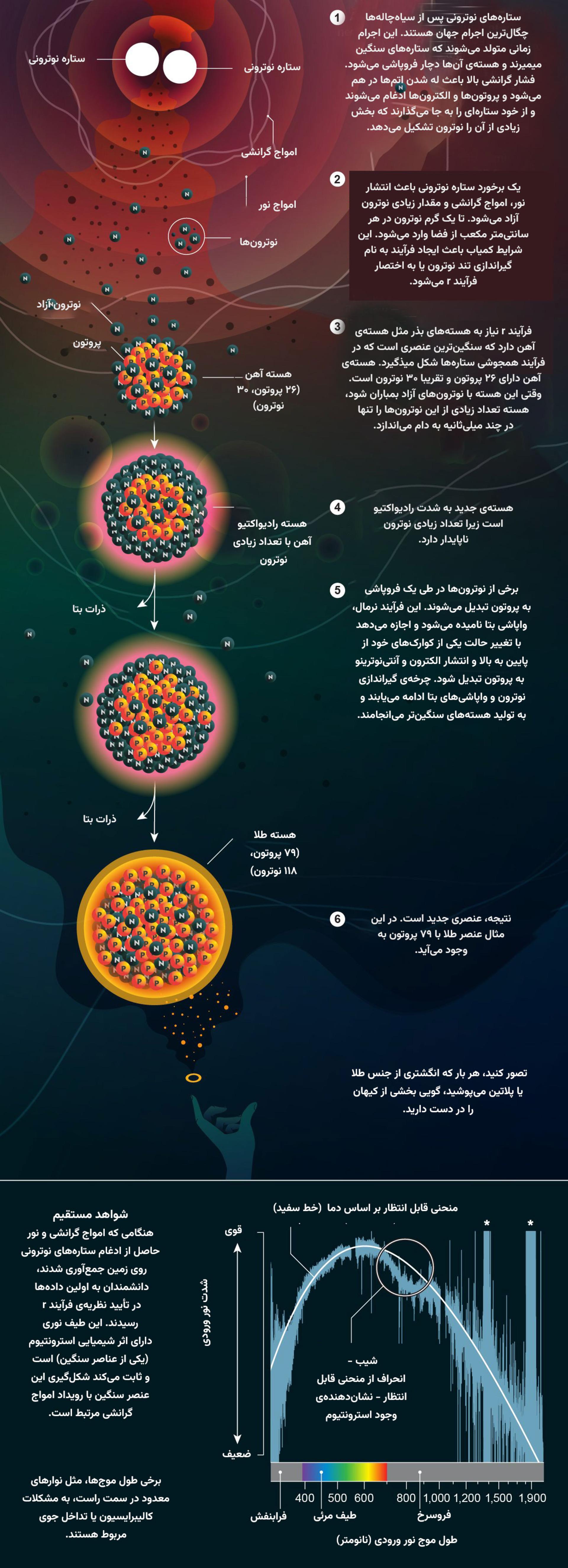 شکل‌گیری عناصر سنگین