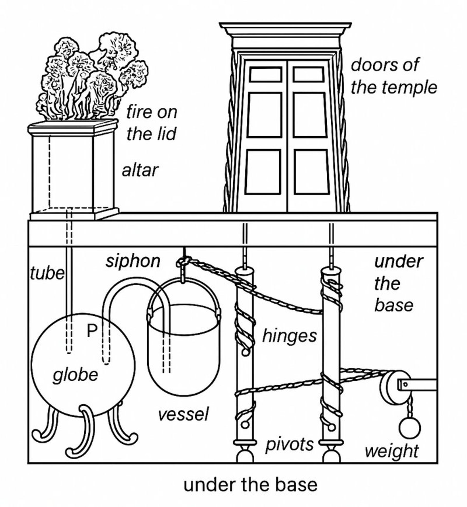 مکانیزم بارشدن خودکار درهای معبد روم باستان