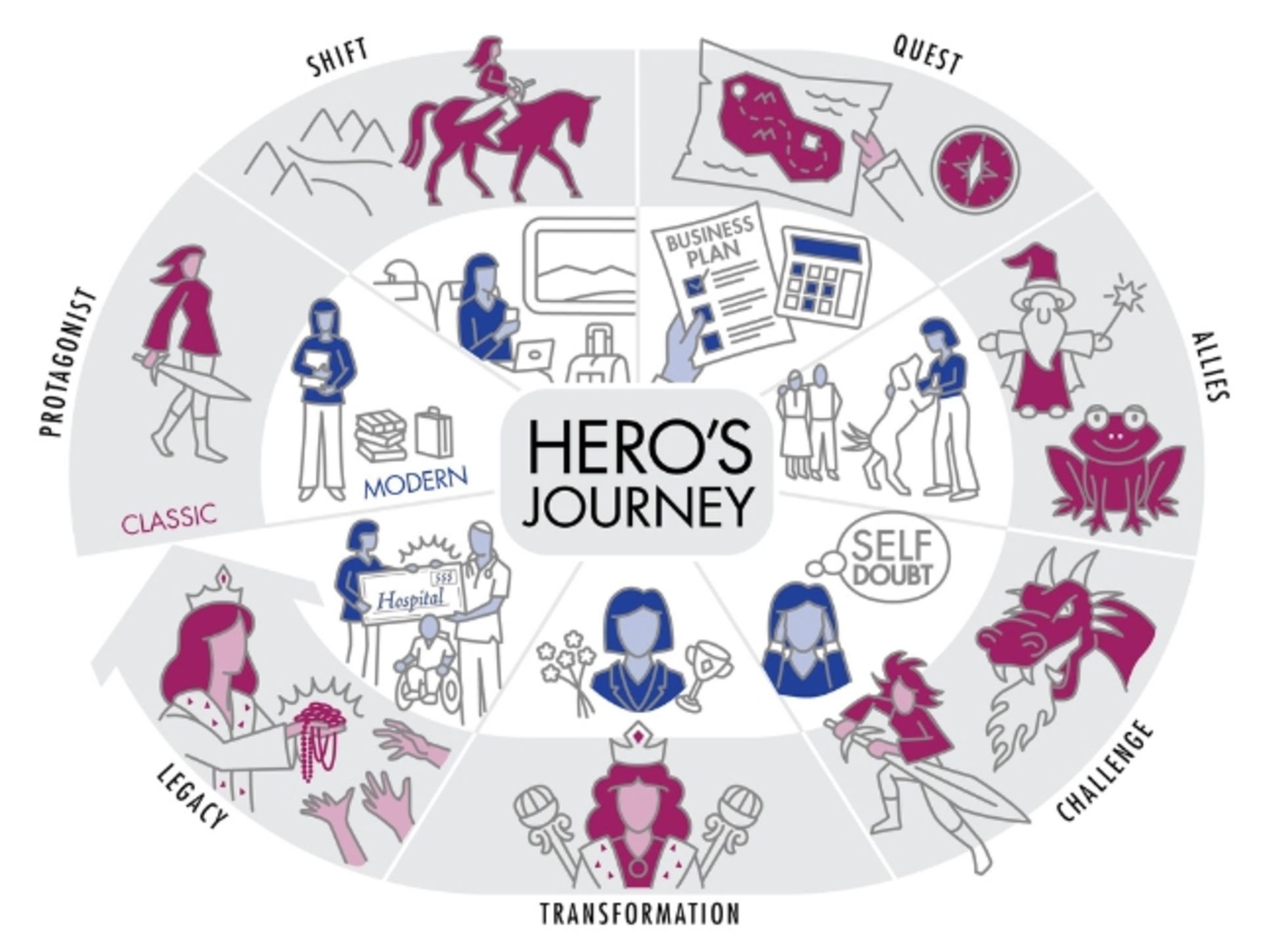 عناصر سفر قهرمان