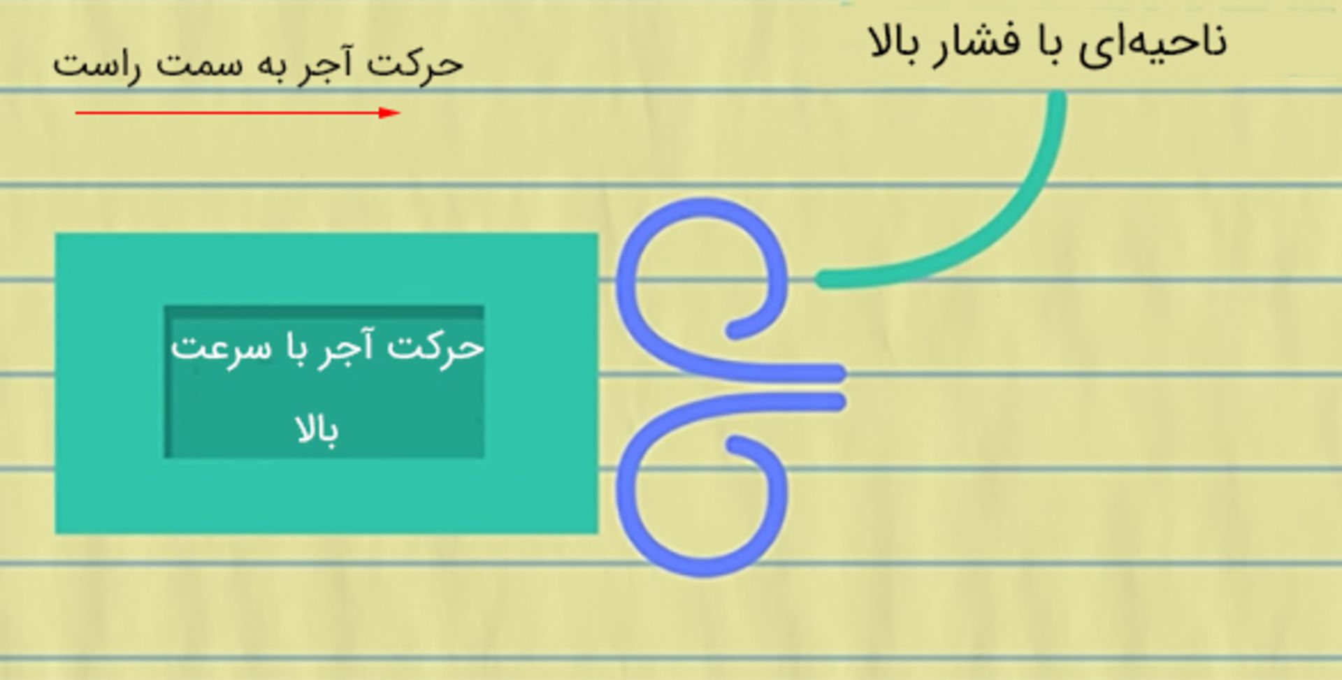 آجری با سرعت بالا حرکت می‌کند و ناحیه‌ی فشار بالا جلوی آن تشکیل می‌شود