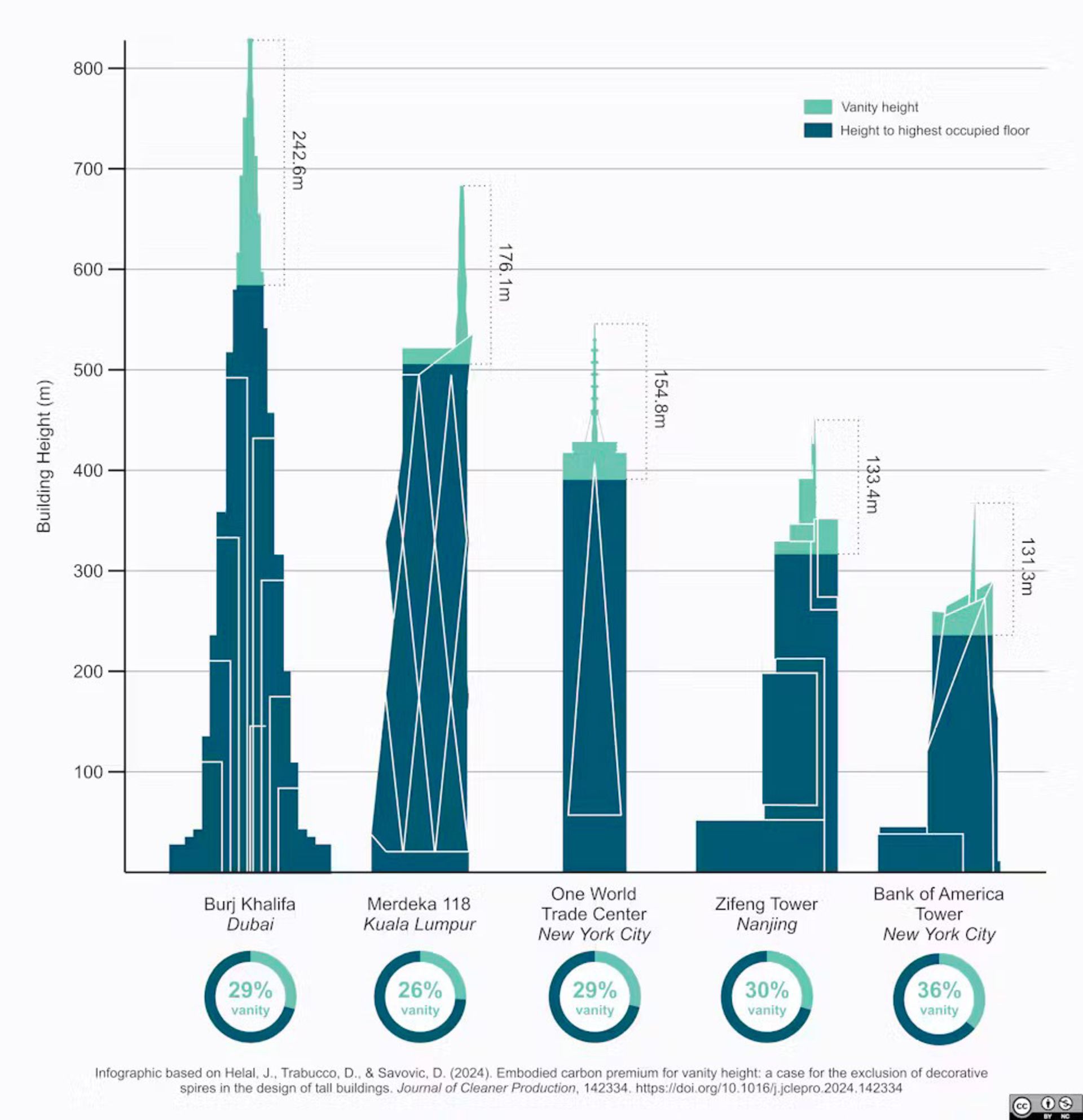 بیهودگی معماری برج‌های مختلف