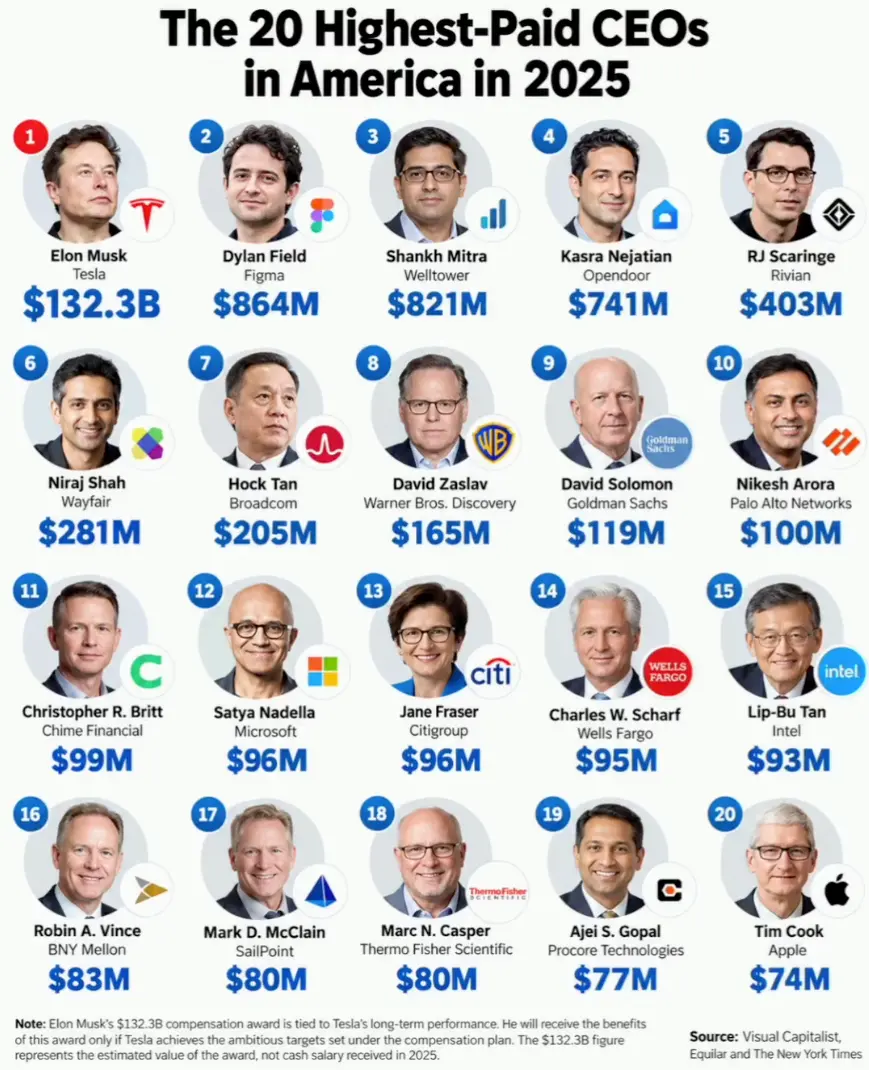 فهرست ۲۰ مدیرعامل پردرآمد آمریکا شامل ایلان ماسک (Elon Musk) و دیگر مدیران بزرگ
