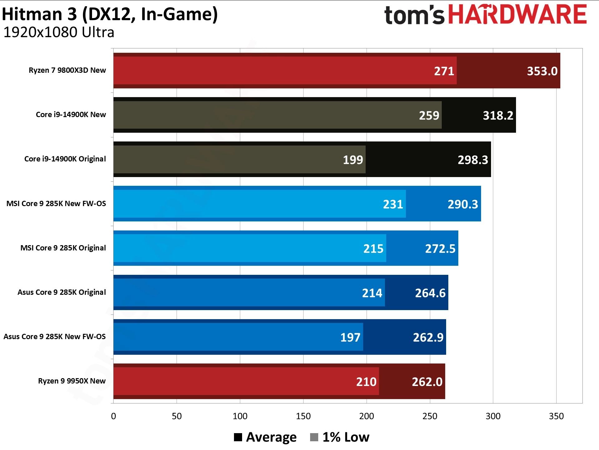 نمودار مقایسه عملکرد چند پردازنده در اجرای hitman 3