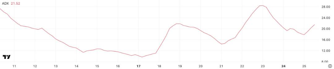معیار ADX در چارت همستر کامبت