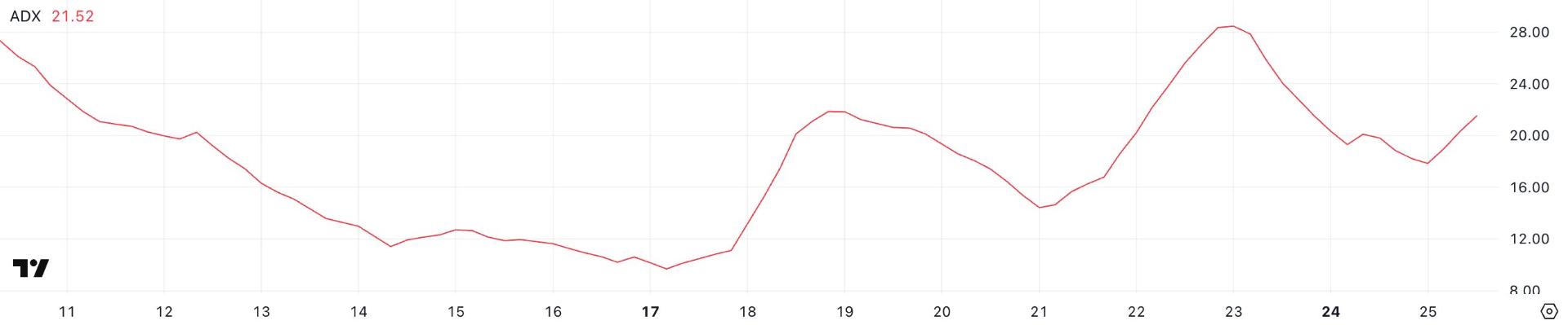 معیار ADX در چارت همستر کامبت