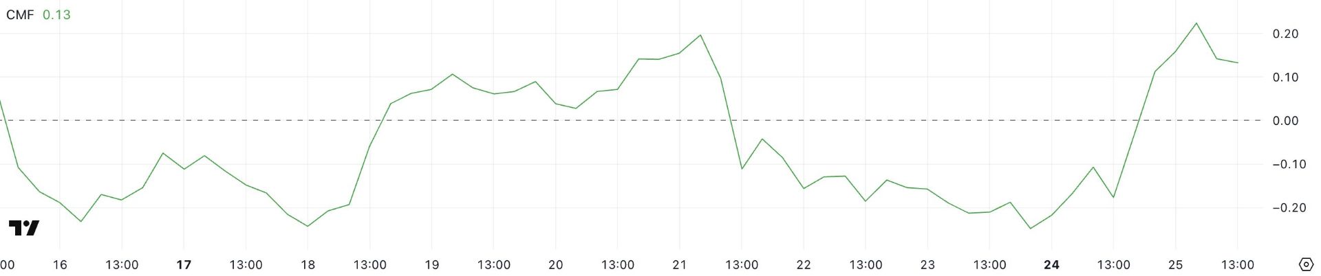 معیار CMF در چارت همستر کامبت