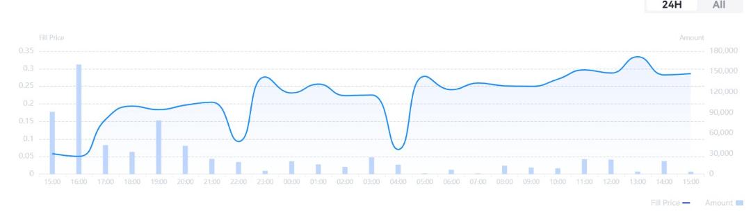 چارت توکن همستر (HMSTR) در پیش بازار صرافی Gate.io