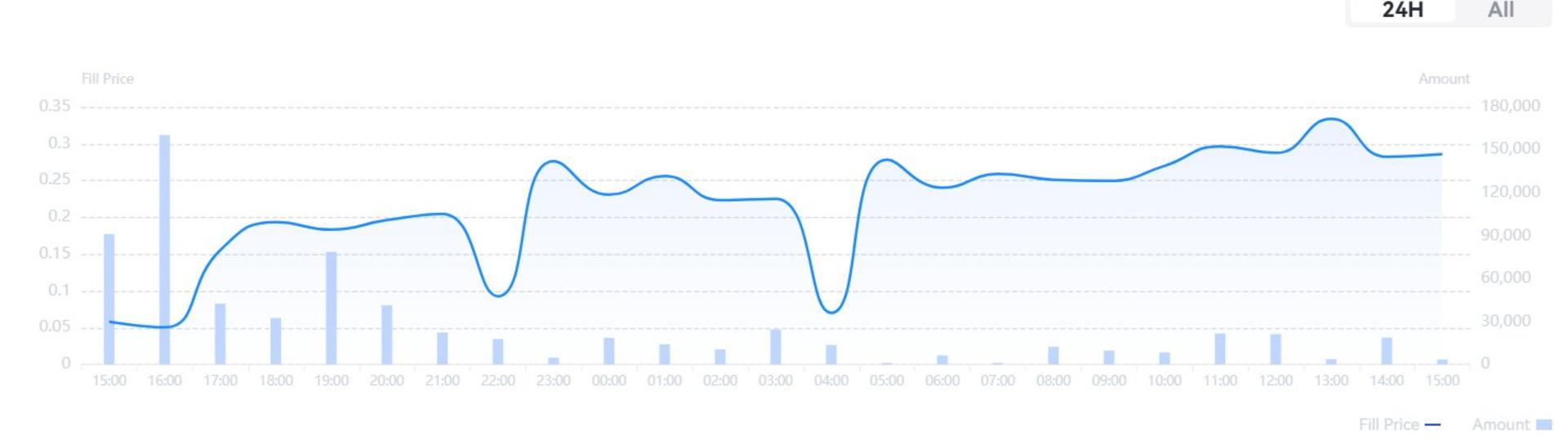 چارت توکن همستر (HMSTR) در پیش بازار صرافی Gate.io