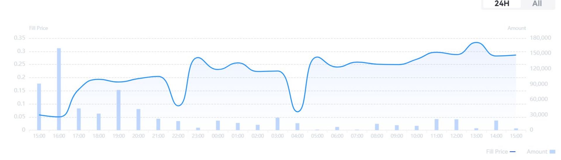 چارت توکن همستر (HMSTR) در پیش بازار صرافی Gate.io