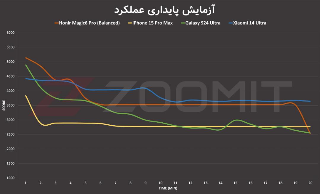 پایداری عملکرد آنر مجیک ۶ پرو در برابر سایر پرچمداران