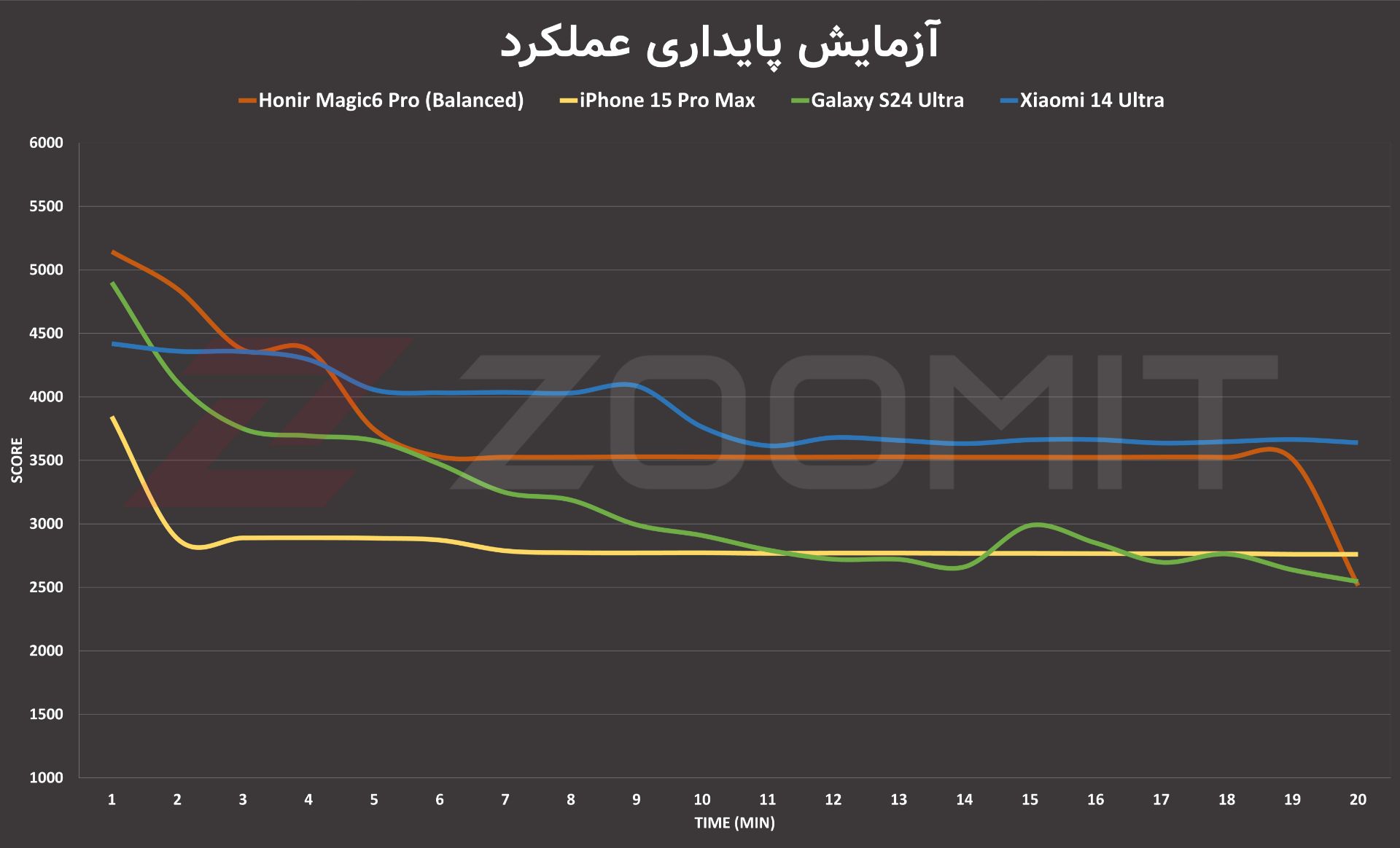 پایداری عملکرد آنر مجیک ۶ پرو در برابر سایر پرچمداران