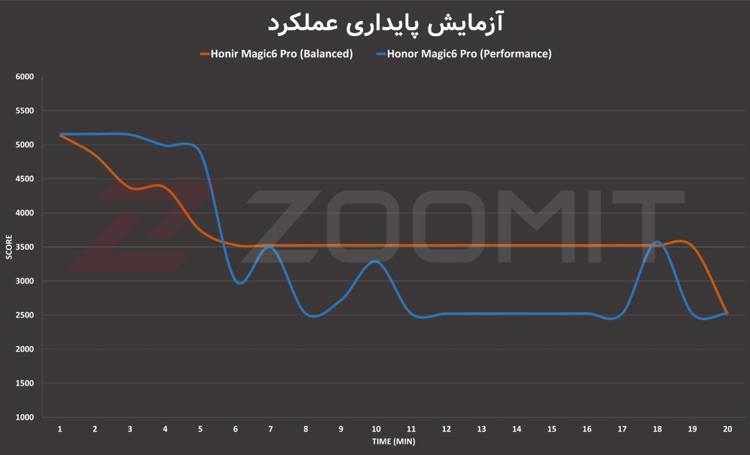 پایداری عملکرد آنر مجیک ۶ پرو در تست استرس