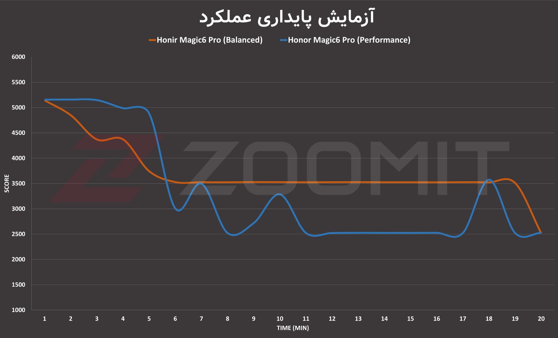 پایداری عملکرد آنر مجیک ۶ پرو در تست استرس