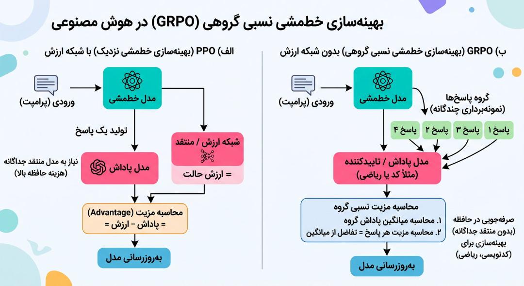 دیاگرام نحوه کار بهینه‌سازی سیاست نسبی گروهی (GRPO) 