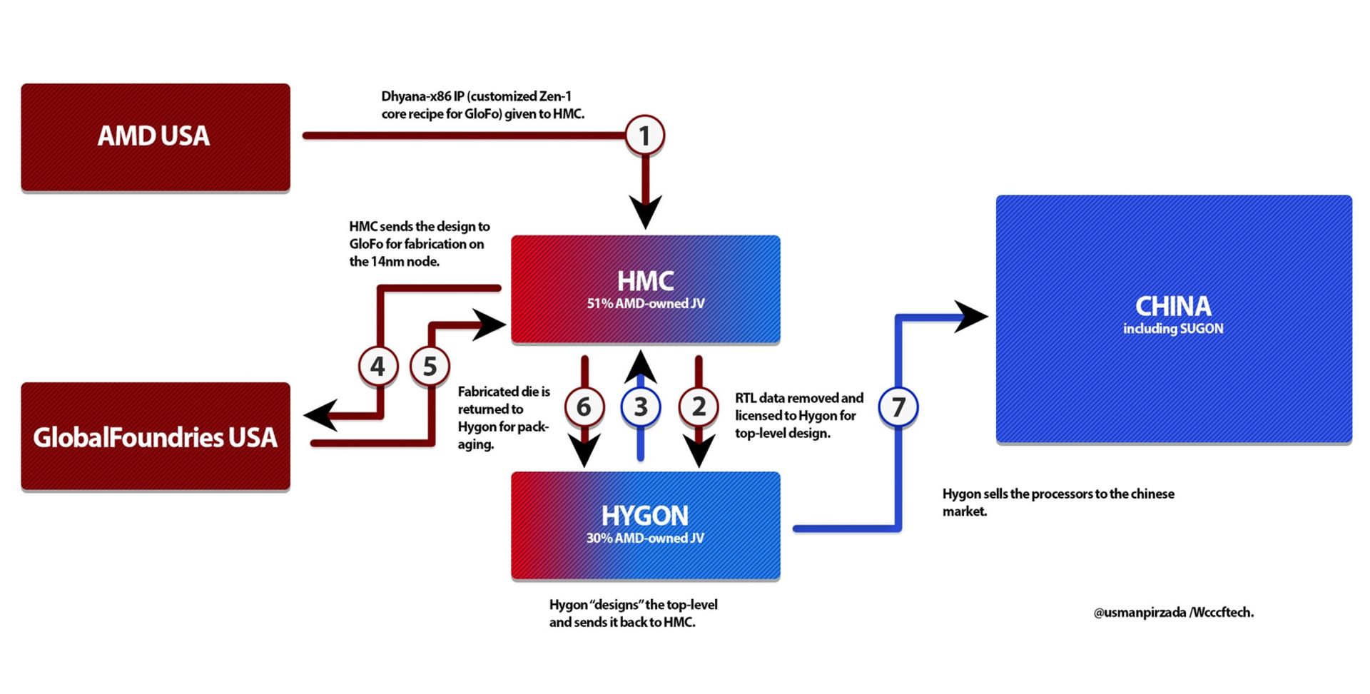 ساختار ییشنهادی شرکت AMD در همکاری با Hygon چین