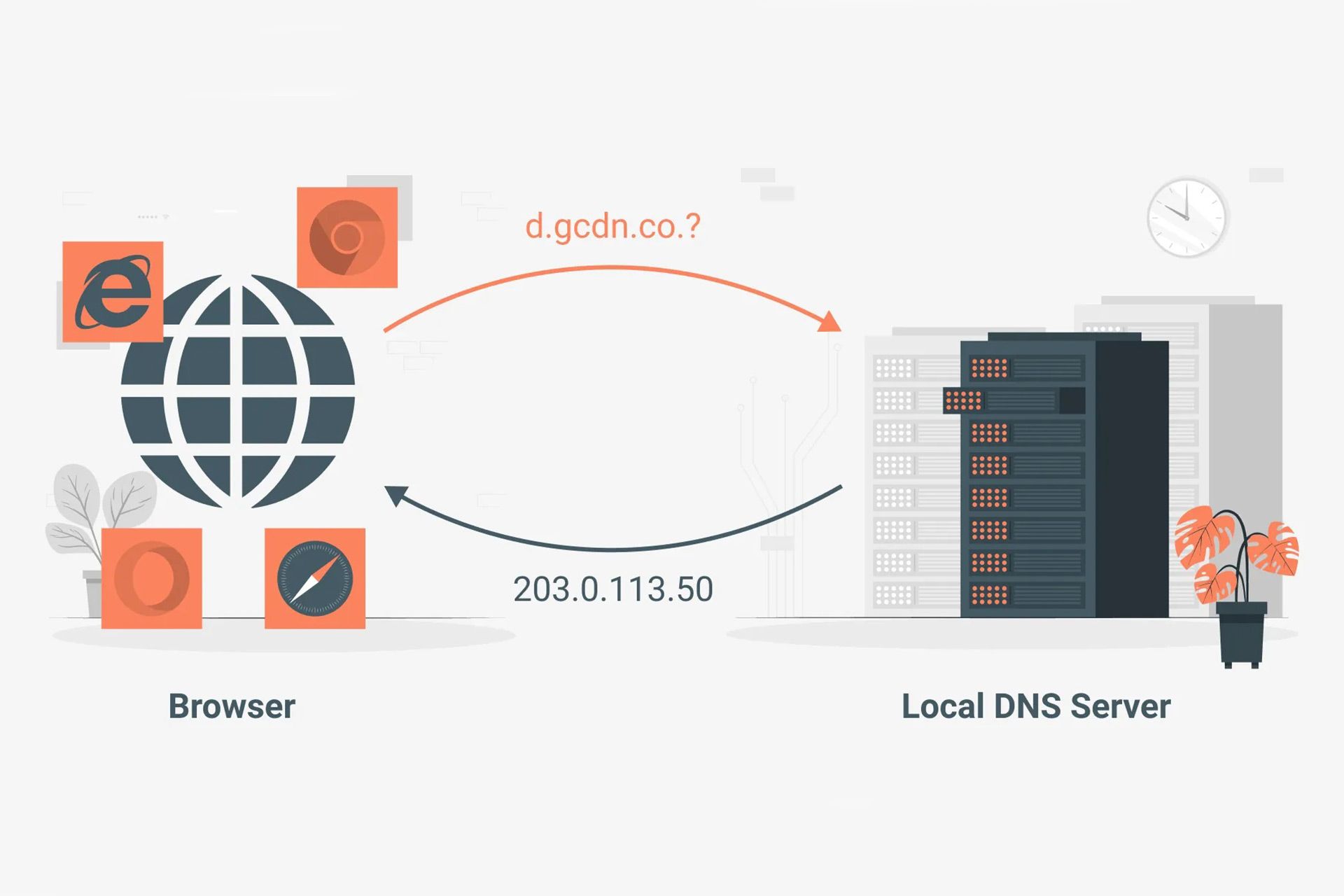 نحوه عملکرد DNS