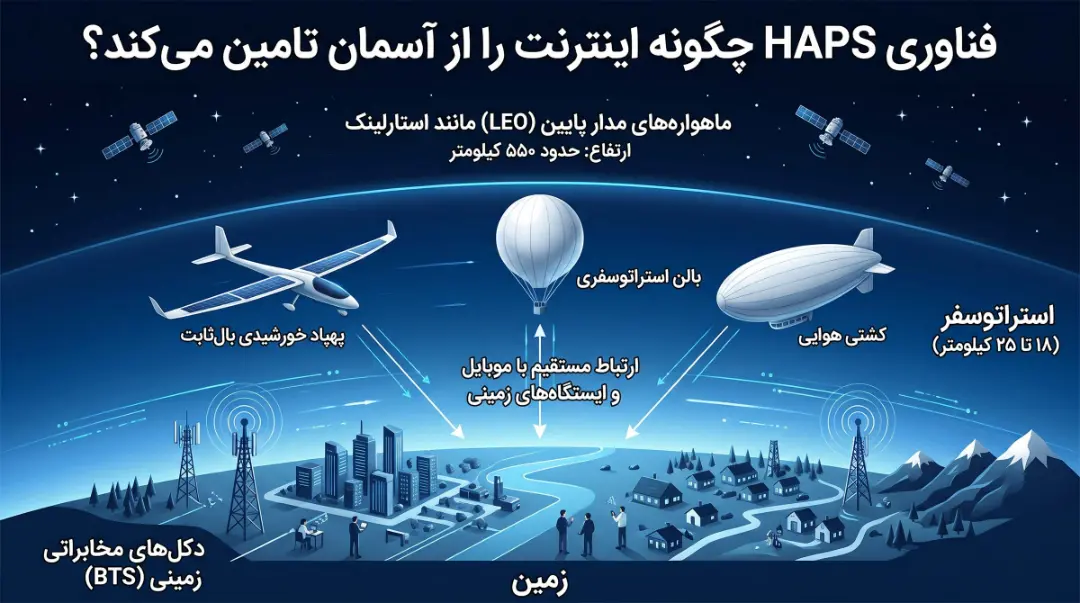 اینفوگرافی توضیح انواع فناوری هاپس و مقایسه با ماهواره LEO