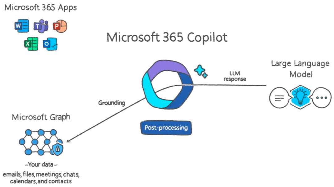 نحوه کار قابلیت کوپایلت Copilot مایکروسافت