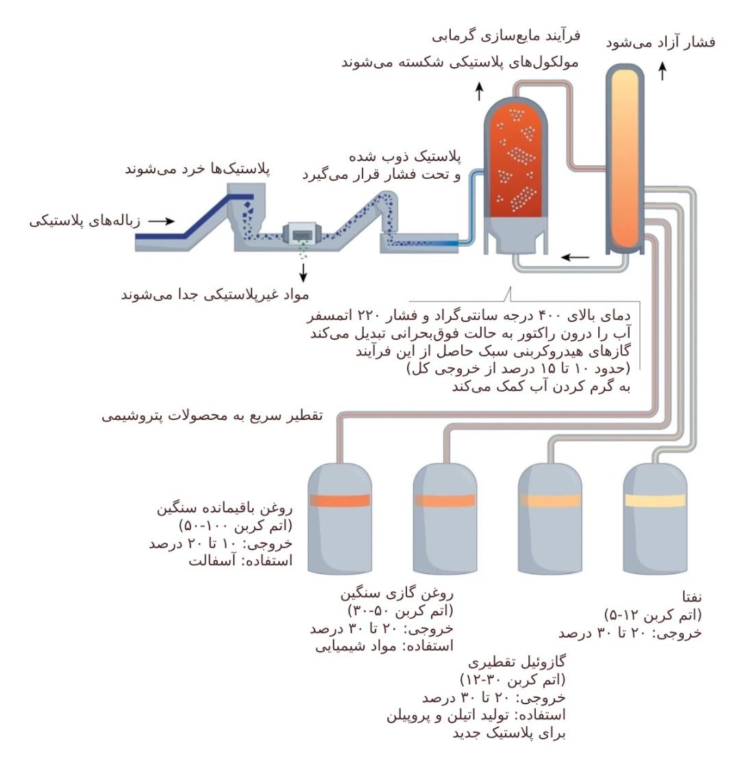 اینفوگراف تبدیل زباله‌های پلاستیکی به مواد شیمیایی با استفاده از فرآیند بازیافت گرمابی پلاستیک