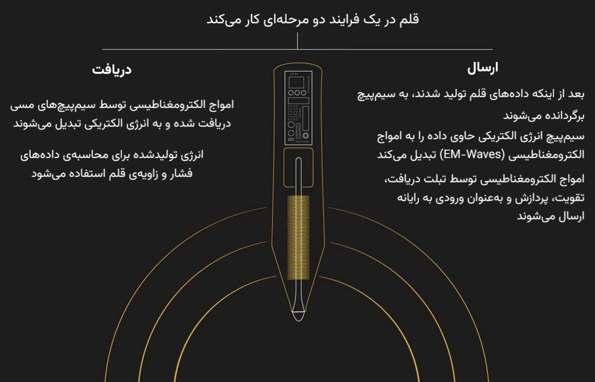 قلم‌های Wacom چگونه کار می‌کنند