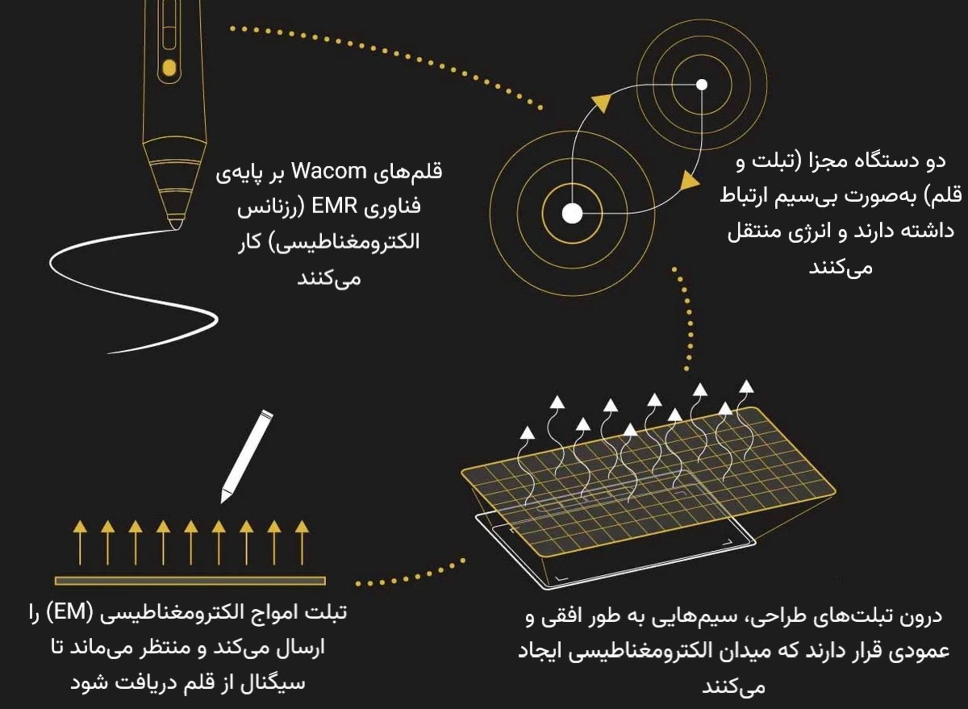 دیاگرام قلم‌های Wacom چگونه کار می‌کنند