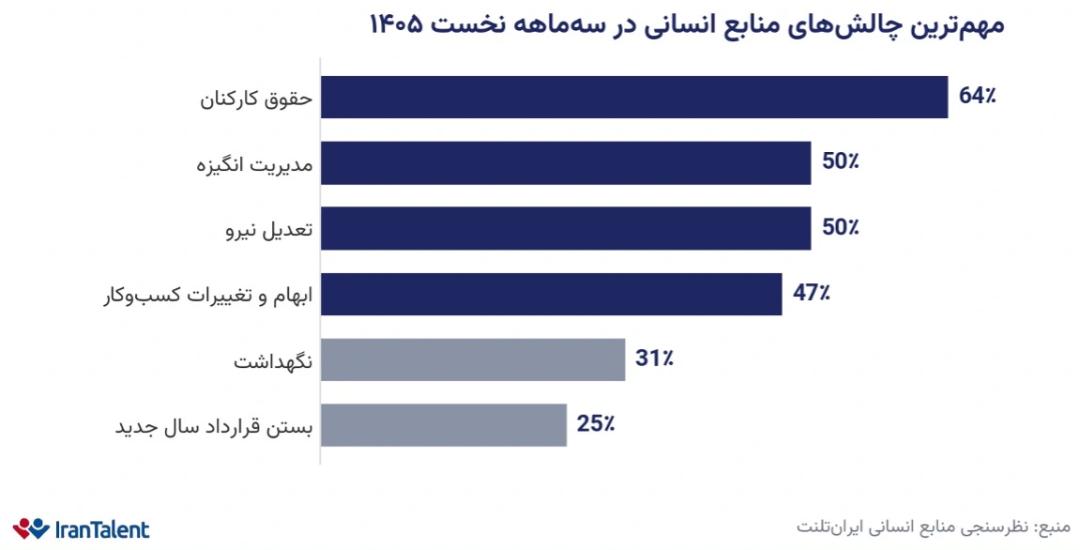 نمودار چالش‌های منابع انسانی
