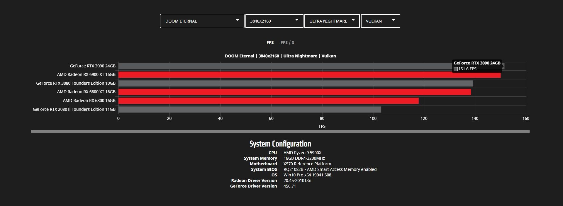 نمودار گرافیکی مقایسه راندمان کارت‌ های گرافیک RX 6000 با RTX 3000 آمپر انویدیا