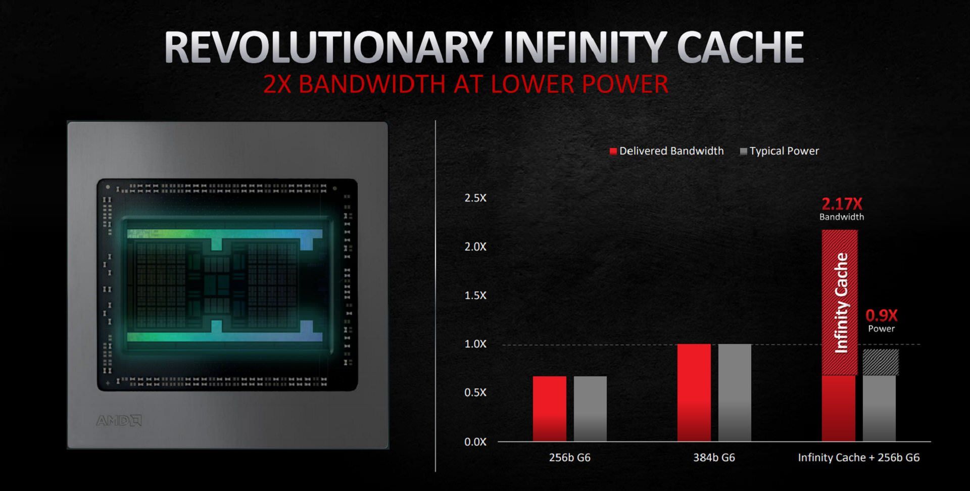 فناوری جدید Infinity Cache در معرفی ای ام دی
