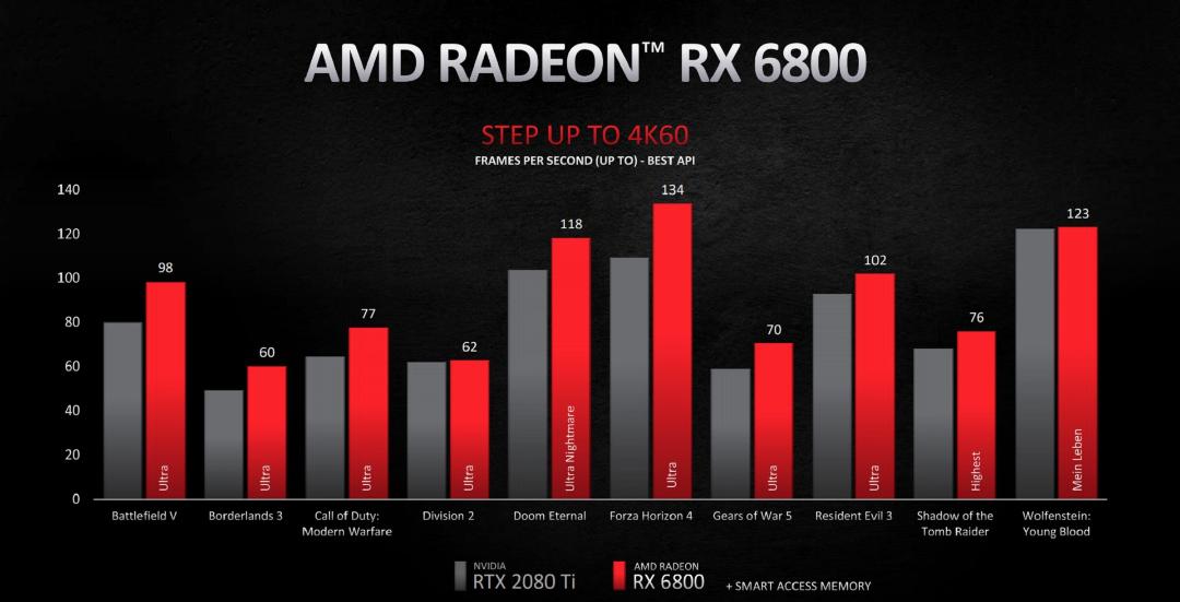 نمودار مقایسه راندمان RX 6800 در برابر RTX 2080 Ti انویدیا