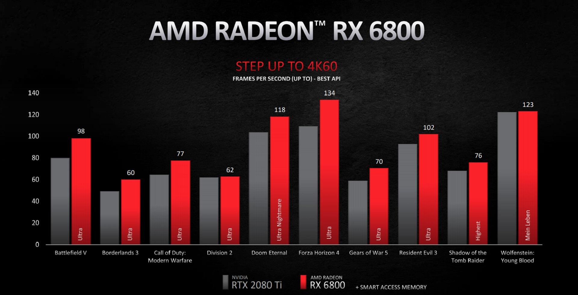 نمودار مقایسه راندمان RX 6800 در برابر RTX 2080 Ti انویدیا