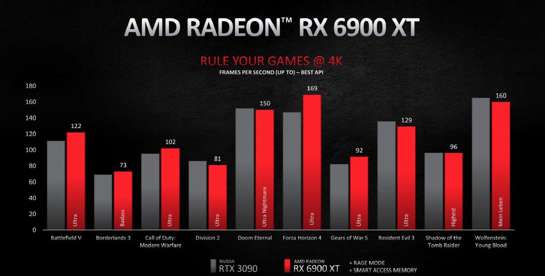 نمودار مقایسه راندمان RX 6900 XT در برابر RTX 3090 انویدیا